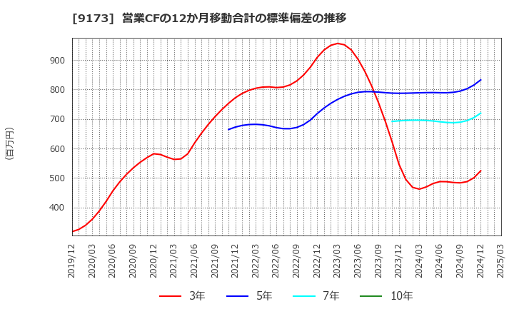 9173 東海汽船(株): 営業CFの12か月移動合計の標準偏差の推移