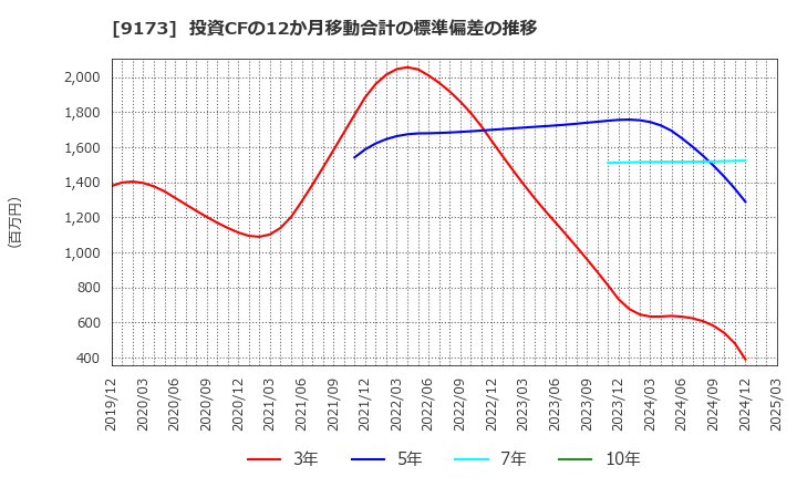 9173 東海汽船(株): 投資CFの12か月移動合計の標準偏差の推移
