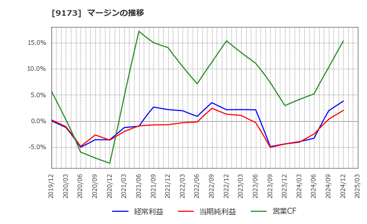 9173 東海汽船(株): マージンの推移