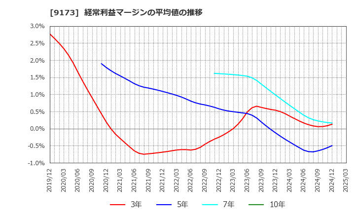 9173 東海汽船(株): 経常利益マージンの平均値の推移