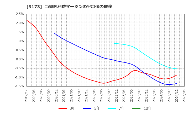 9173 東海汽船(株): 当期純利益マージンの平均値の推移