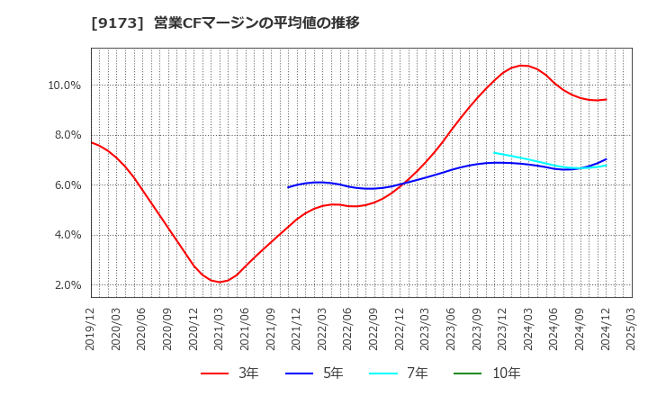 9173 東海汽船(株): 営業CFマージンの平均値の推移
