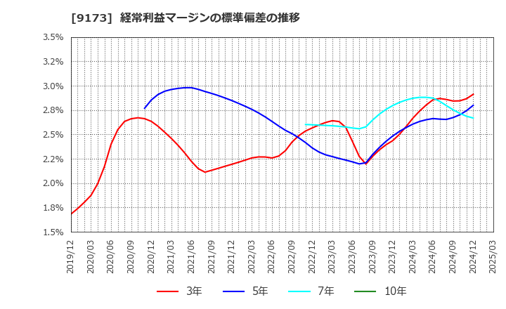 9173 東海汽船(株): 経常利益マージンの標準偏差の推移