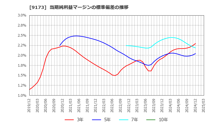 9173 東海汽船(株): 当期純利益マージンの標準偏差の推移