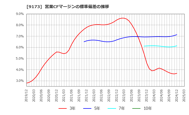 9173 東海汽船(株): 営業CFマージンの標準偏差の推移