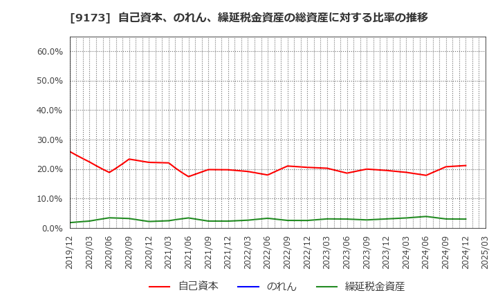 9173 東海汽船(株): 自己資本、のれん、繰延税金資産の総資産に対する比率の推移