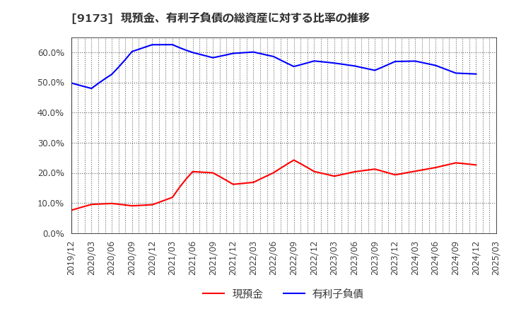 9173 東海汽船(株): 現預金、有利子負債の総資産に対する比率の推移