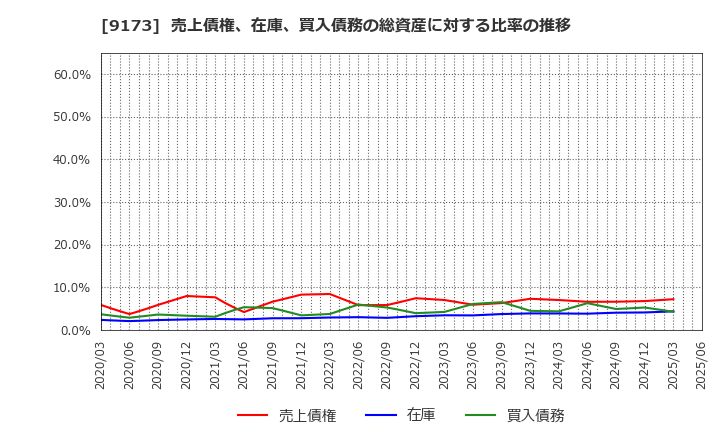 9173 東海汽船(株): 売上債権、在庫、買入債務の総資産に対する比率の推移