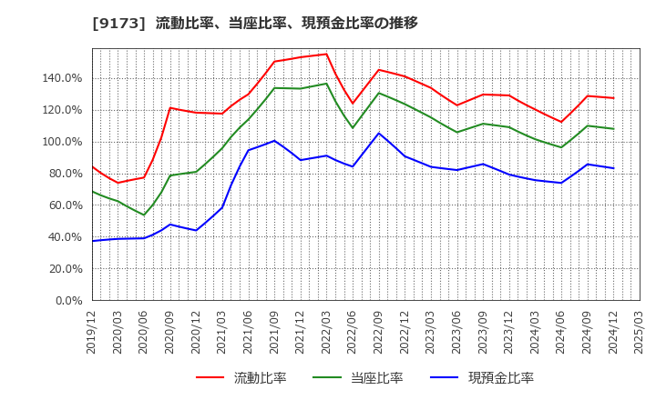 9173 東海汽船(株): 流動比率、当座比率、現預金比率の推移