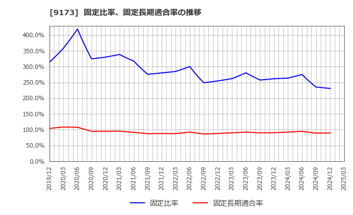 9173 東海汽船(株): 固定比率、固定長期適合率の推移