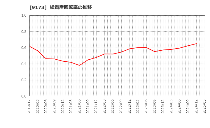 9173 東海汽船(株): 総資産回転率の推移