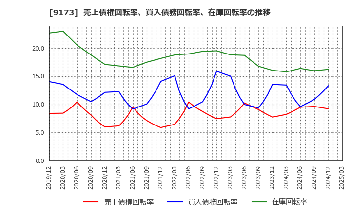 9173 東海汽船(株): 売上債権回転率、買入債務回転率、在庫回転率の推移