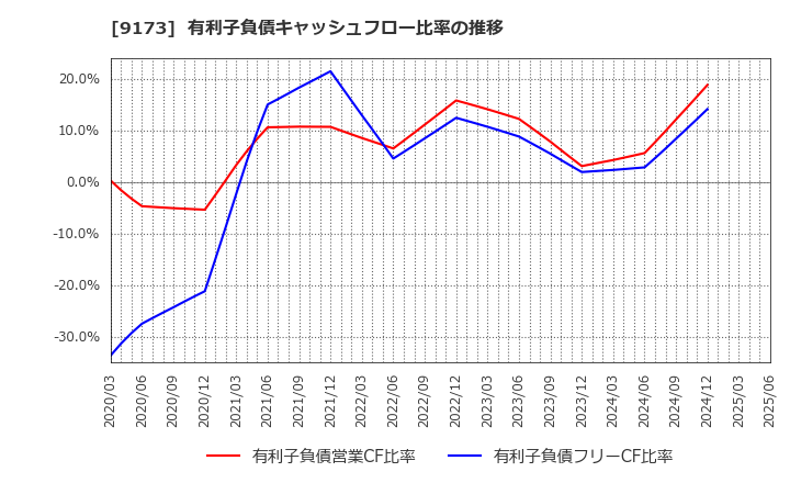 9173 東海汽船(株): 有利子負債キャッシュフロー比率の推移