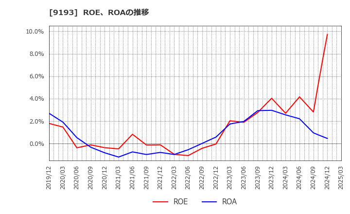 9193 東京汽船(株): ROE、ROAの推移