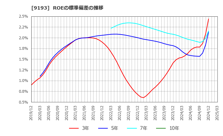 9193 東京汽船(株): ROEの標準偏差の推移