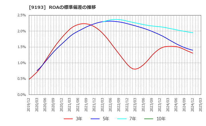 9193 東京汽船(株): ROAの標準偏差の推移