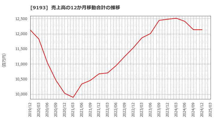 9193 東京汽船(株): 売上高の12か月移動合計の推移