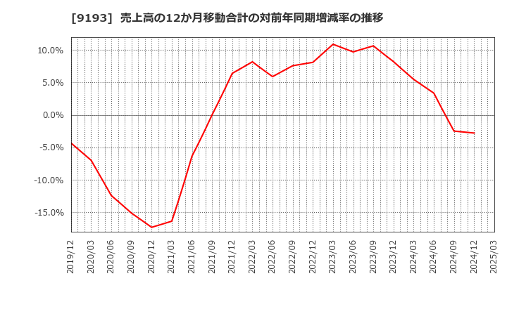 9193 東京汽船(株): 売上高の12か月移動合計の対前年同期増減率の推移