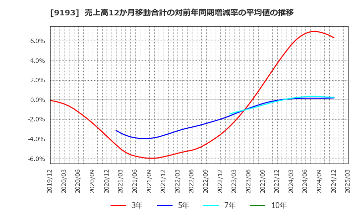 9193 東京汽船(株): 売上高12か月移動合計の対前年同期増減率の平均値の推移