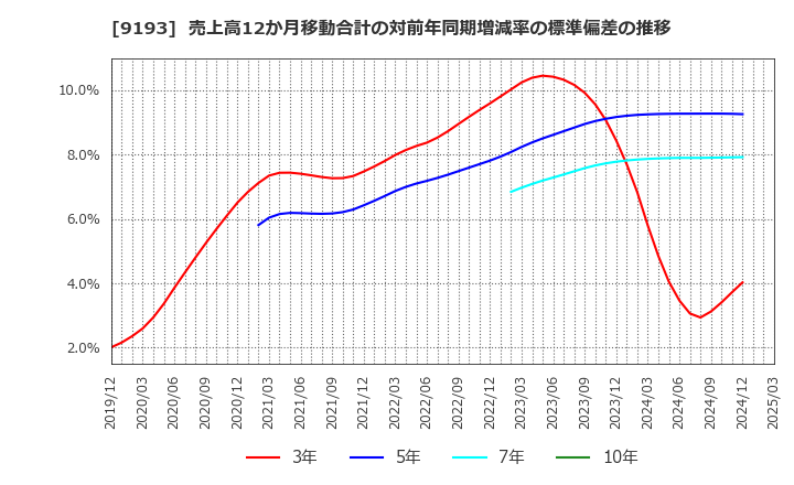 9193 東京汽船(株): 売上高12か月移動合計の対前年同期増減率の標準偏差の推移