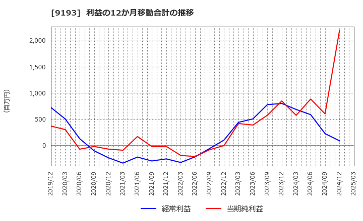 9193 東京汽船(株): 利益の12か月移動合計の推移
