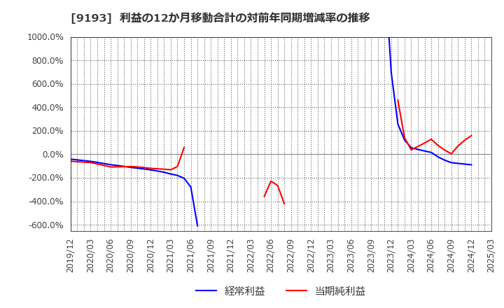 9193 東京汽船(株): 利益の12か月移動合計の対前年同期増減率の推移