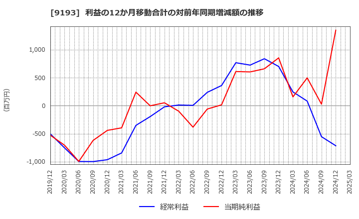 9193 東京汽船(株): 利益の12か月移動合計の対前年同期増減額の推移