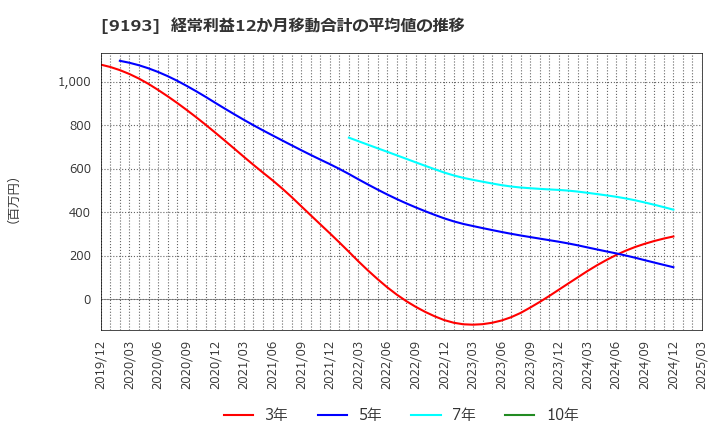 9193 東京汽船(株): 経常利益12か月移動合計の平均値の推移