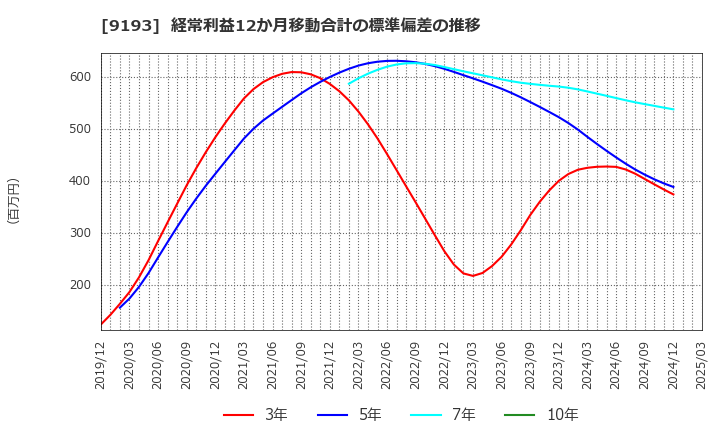 9193 東京汽船(株): 経常利益12か月移動合計の標準偏差の推移