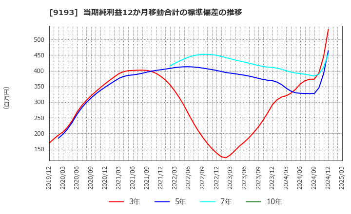 9193 東京汽船(株): 当期純利益12か月移動合計の標準偏差の推移