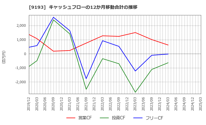 9193 東京汽船(株): キャッシュフローの12か月移動合計の推移