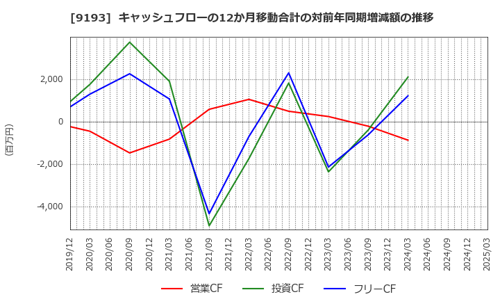 9193 東京汽船(株): キャッシュフローの12か月移動合計の対前年同期増減額の推移