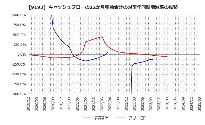 9193 東京汽船(株): キャッシュフローの12か月移動合計の対前年同期増減率の推移