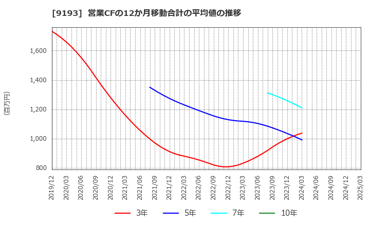 9193 東京汽船(株): 営業CFの12か月移動合計の平均値の推移