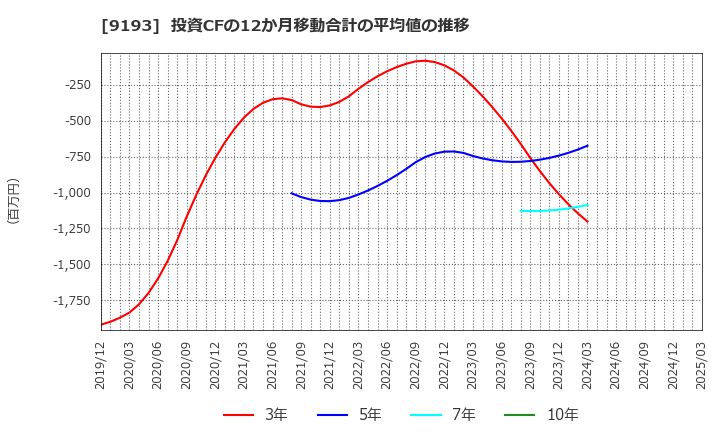 9193 東京汽船(株): 投資CFの12か月移動合計の平均値の推移
