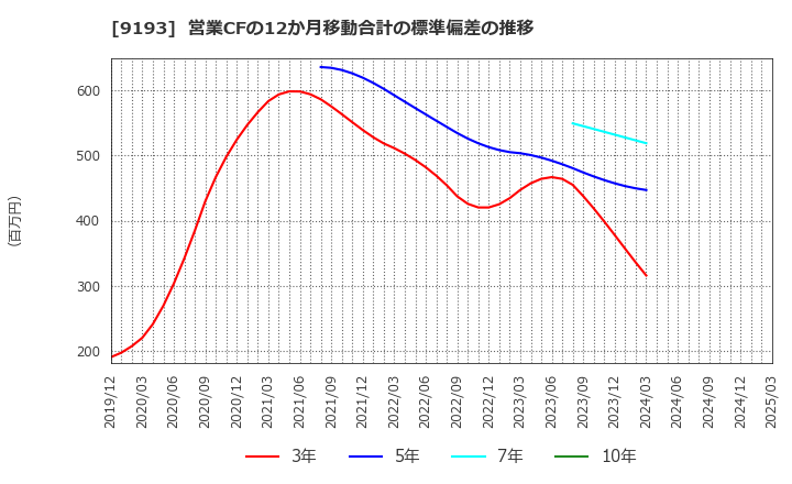9193 東京汽船(株): 営業CFの12か月移動合計の標準偏差の推移