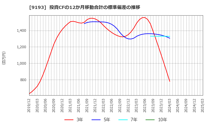 9193 東京汽船(株): 投資CFの12か月移動合計の標準偏差の推移