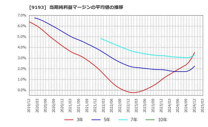 9193 東京汽船(株): 当期純利益マージンの平均値の推移