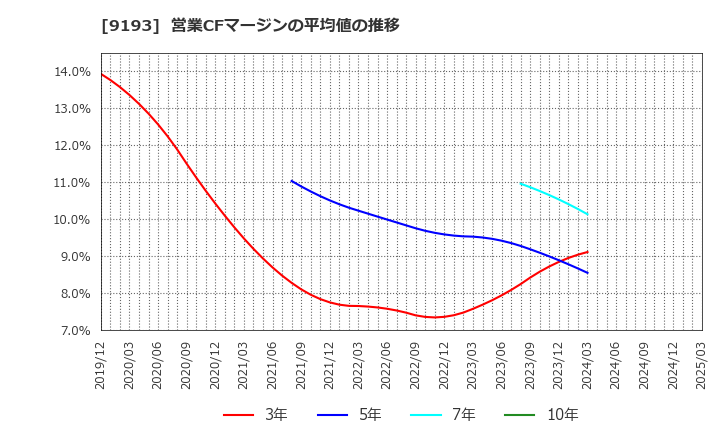 9193 東京汽船(株): 営業CFマージンの平均値の推移