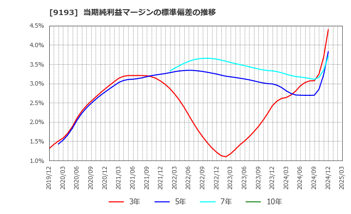9193 東京汽船(株): 当期純利益マージンの標準偏差の推移