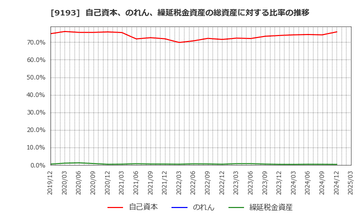 9193 東京汽船(株): 自己資本、のれん、繰延税金資産の総資産に対する比率の推移