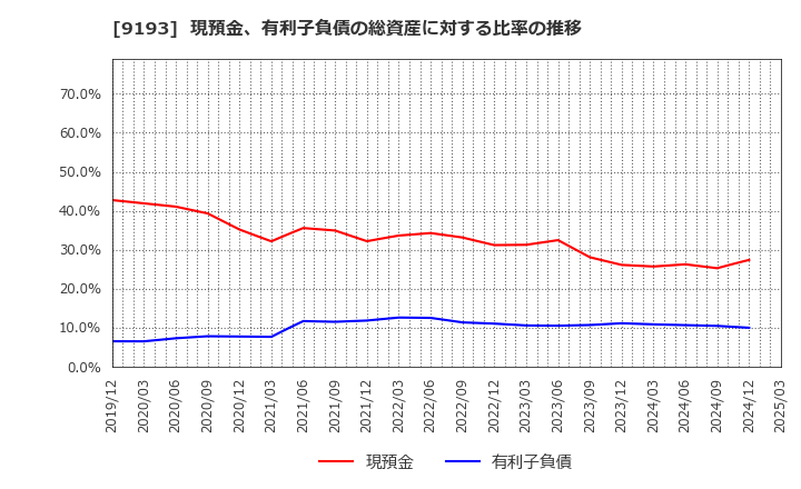 9193 東京汽船(株): 現預金、有利子負債の総資産に対する比率の推移