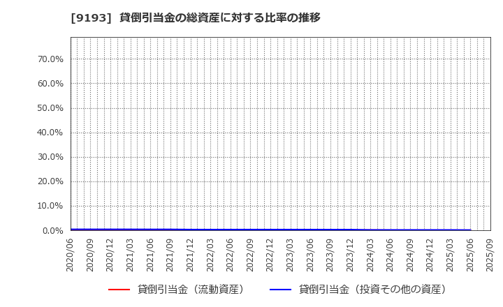 9193 東京汽船(株): 貸倒引当金の総資産に対する比率の推移