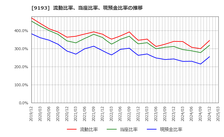 9193 東京汽船(株): 流動比率、当座比率、現預金比率の推移