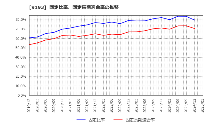 9193 東京汽船(株): 固定比率、固定長期適合率の推移