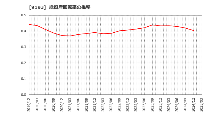 9193 東京汽船(株): 総資産回転率の推移