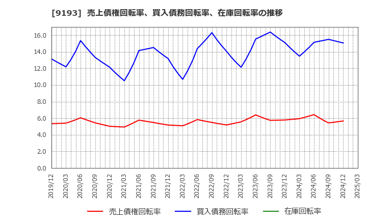 9193 東京汽船(株): 売上債権回転率、買入債務回転率、在庫回転率の推移