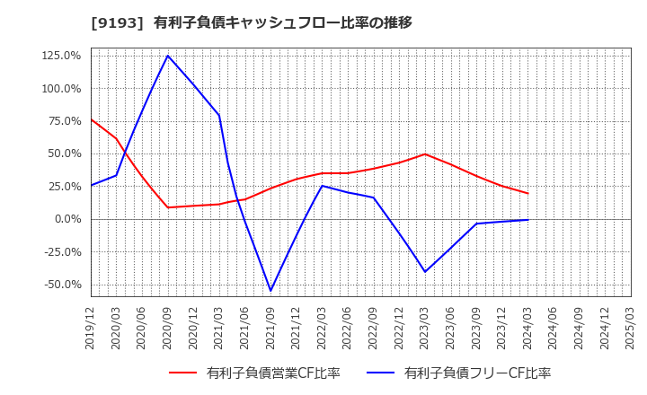 9193 東京汽船(株): 有利子負債キャッシュフロー比率の推移