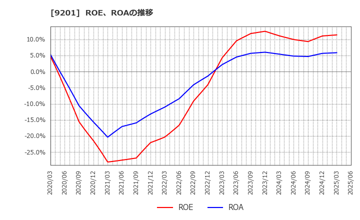 9201 日本航空(株): ROE、ROAの推移