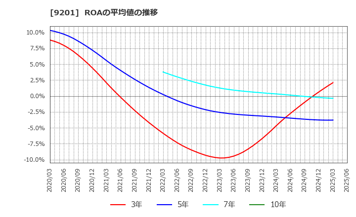 9201 日本航空(株): ROAの平均値の推移